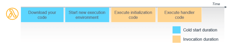 Lambda cold start