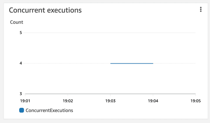 Concurrent Lambda executions
