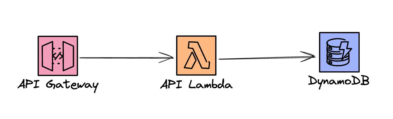 Serverless architecture