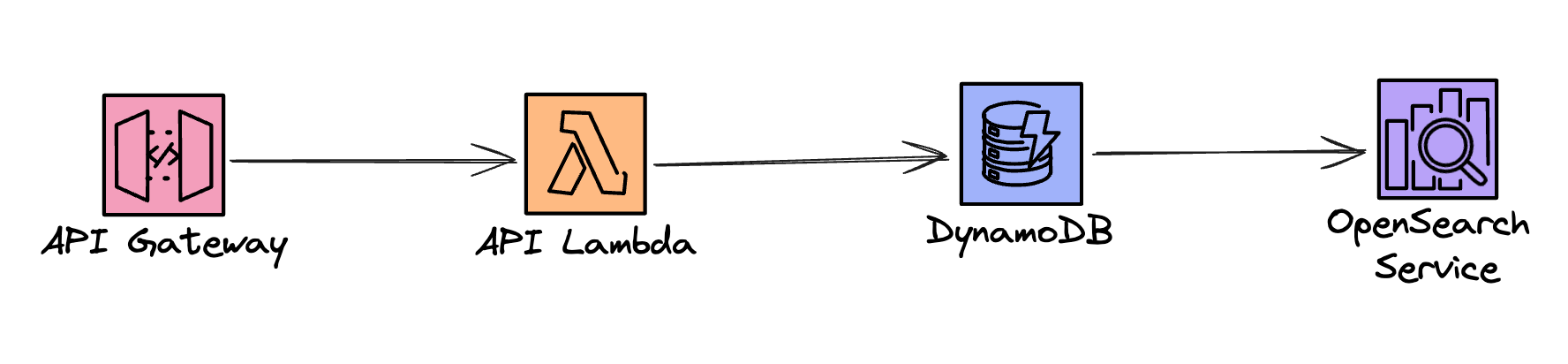 Serverless architecture