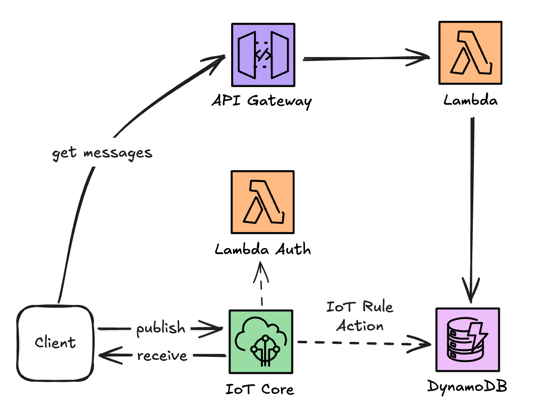 Serverless architecture