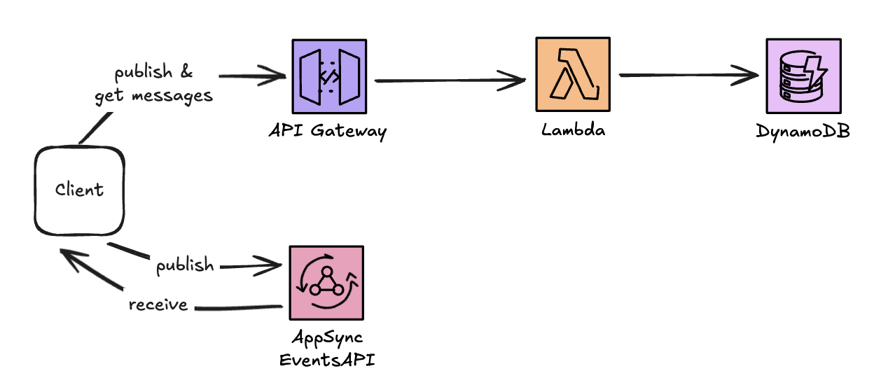 Proposed architecture